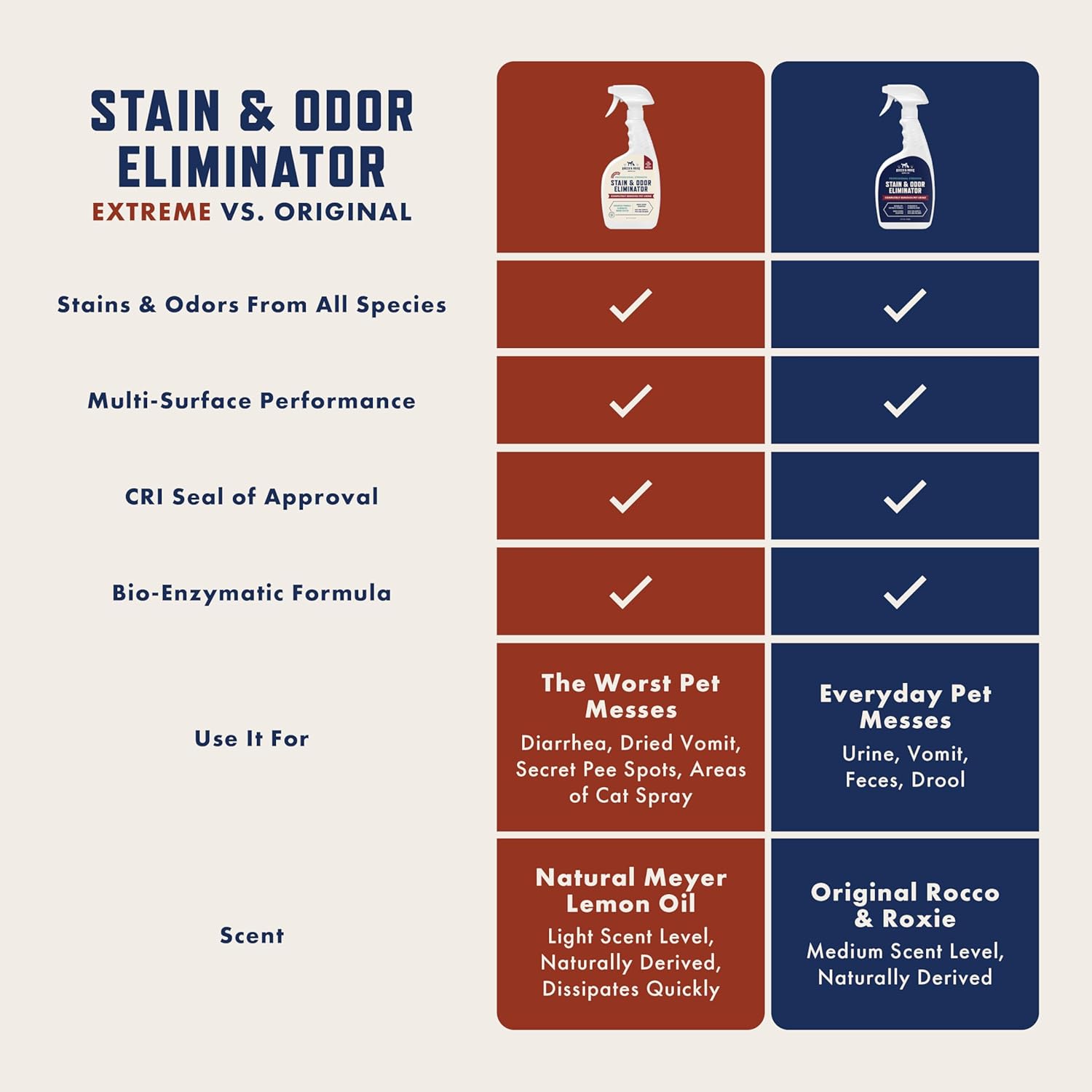 Rocco & Roxie Stain & Odor Eliminator for Strong Odor, 32oz Enzyme Pet Odor Eliminator for Home, Carpet Stain Remover for Cats & Dog Pee, Enzymatic Cat Urine Destroyer, Carpet Cleaner Spray