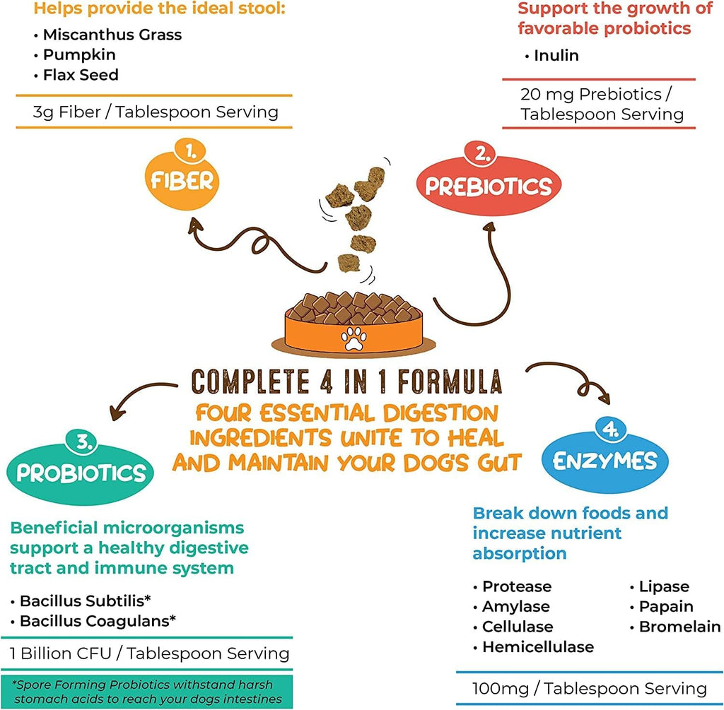 Perfect Poop Digestion & General Health Supplement for Dogs: Fiber, Prebiotics, Probiotics & Enzymes Relieve Digestive Conditions, Optimize Stool, and Improve Health (Chicken, 12.8 oz)