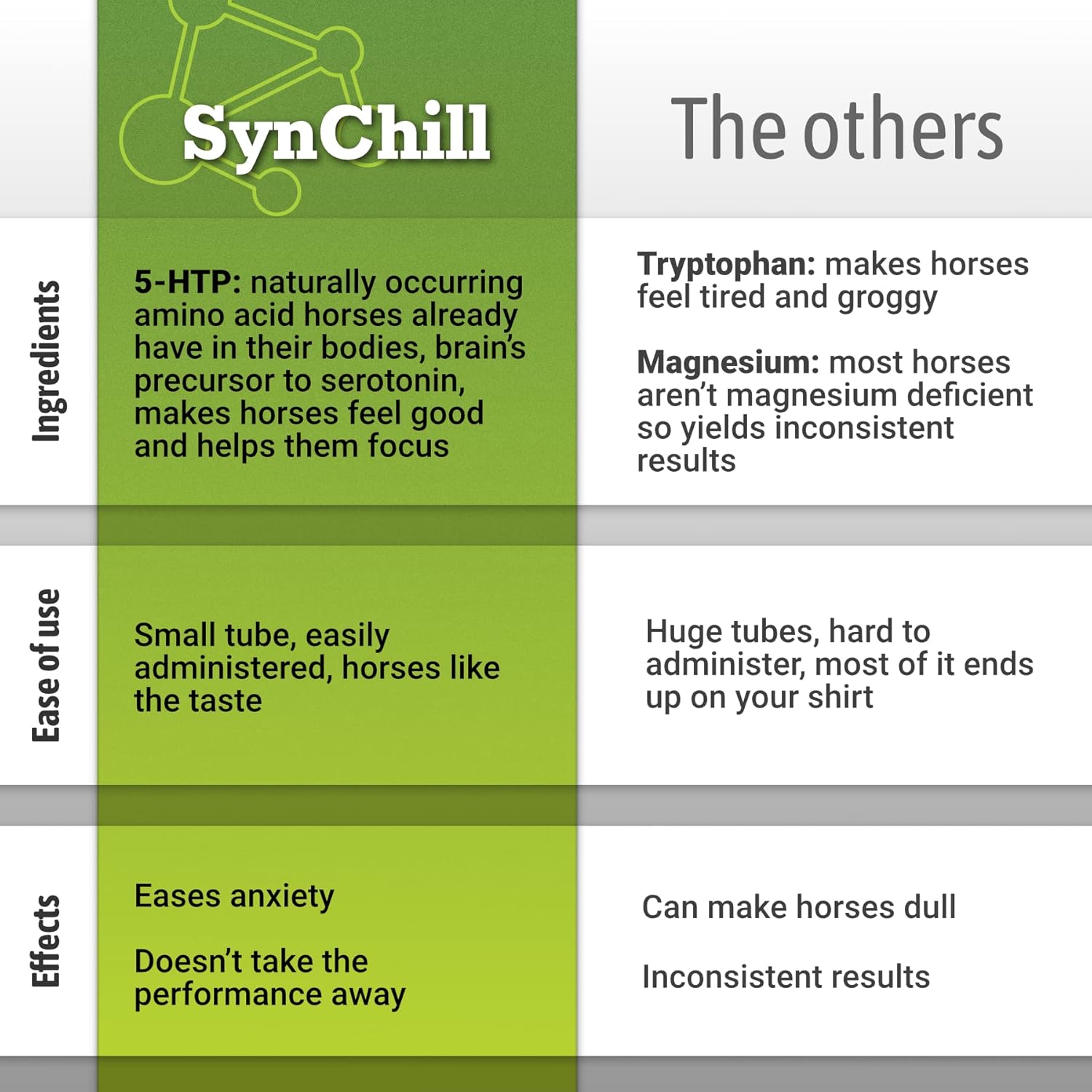SynChill Oral Horse Calming Gel, 100% Natural & Nutritional Supplement, Lab Proven Results, Designed for Focus & Performance, Approved by Olympic Professionals & Veterinarians, Made in USA - 1 Pack