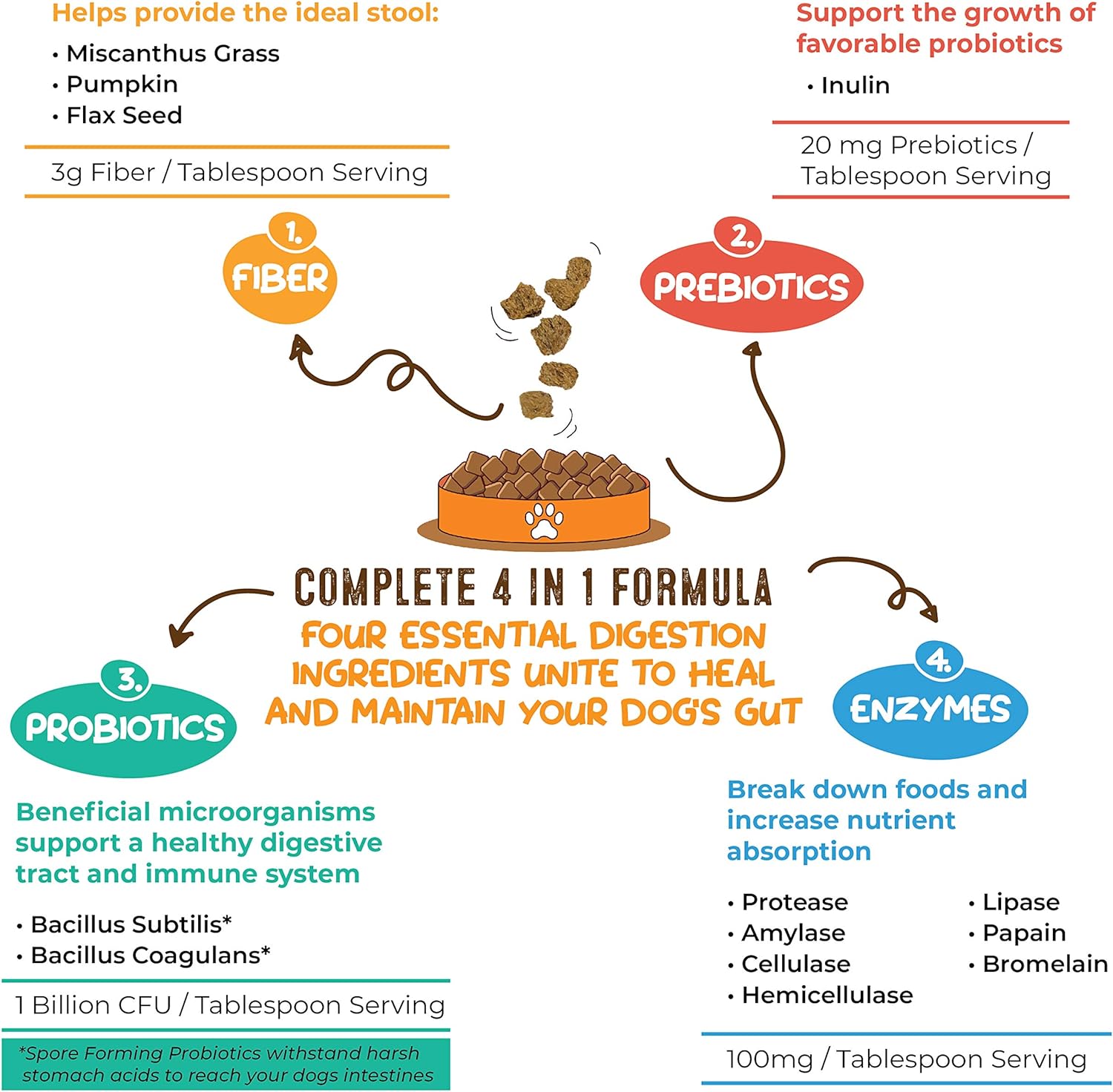 Perfect Poop Digestion & General Health Supplement for Dogs: Fiber, Prebiotics, Probiotics & Enzymes Relieve Digestive Conditions, Optimize Stool, and Improve Health (Chicken, 30.0 oz)