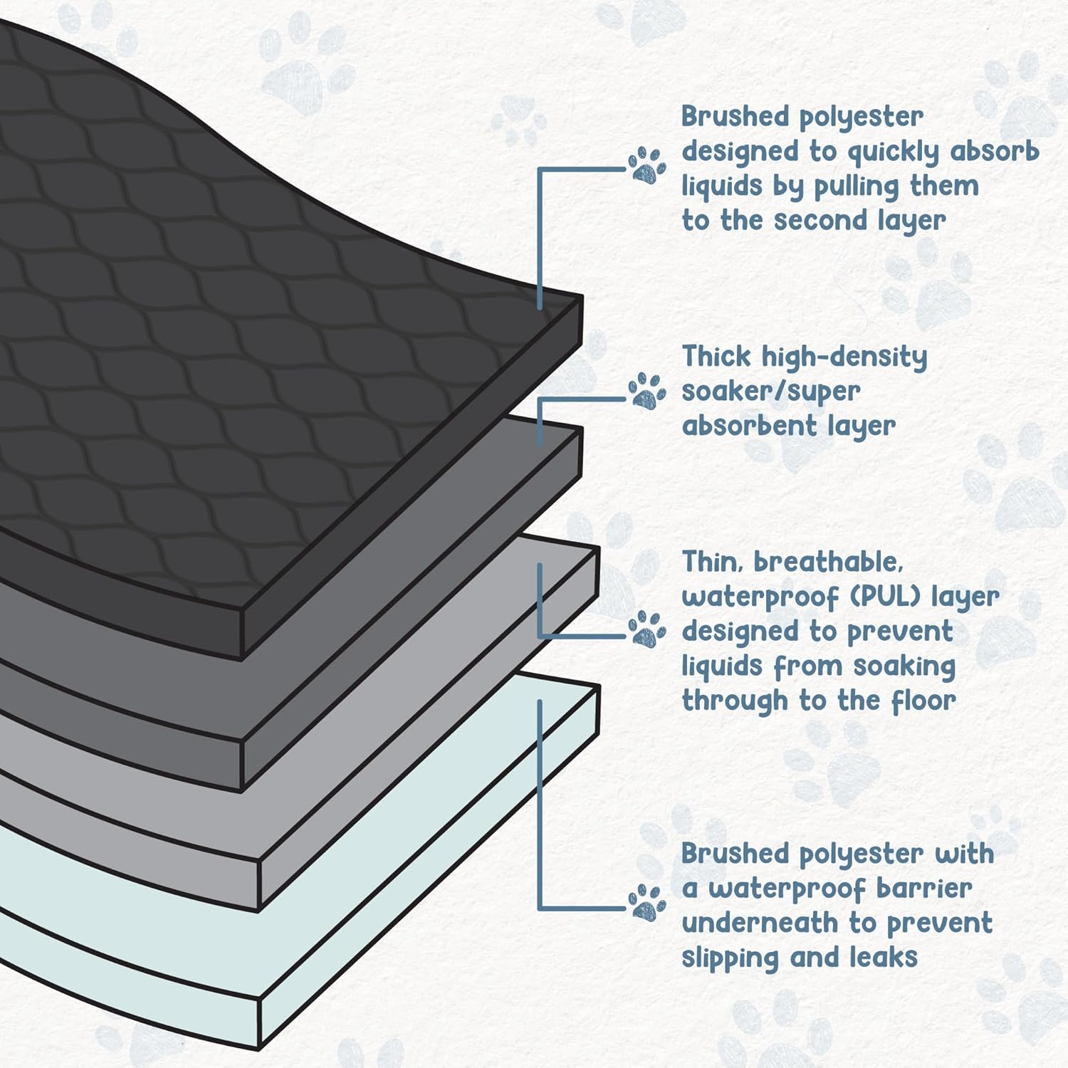 EZwhelp Reusable Dog Pee Pads, Washable Waterproof Mats for Dog Potty Training or Whelping Pads, 48x60 Inch, 2 Pack